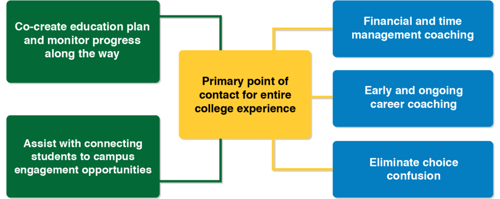 Infographic of primary point of contact